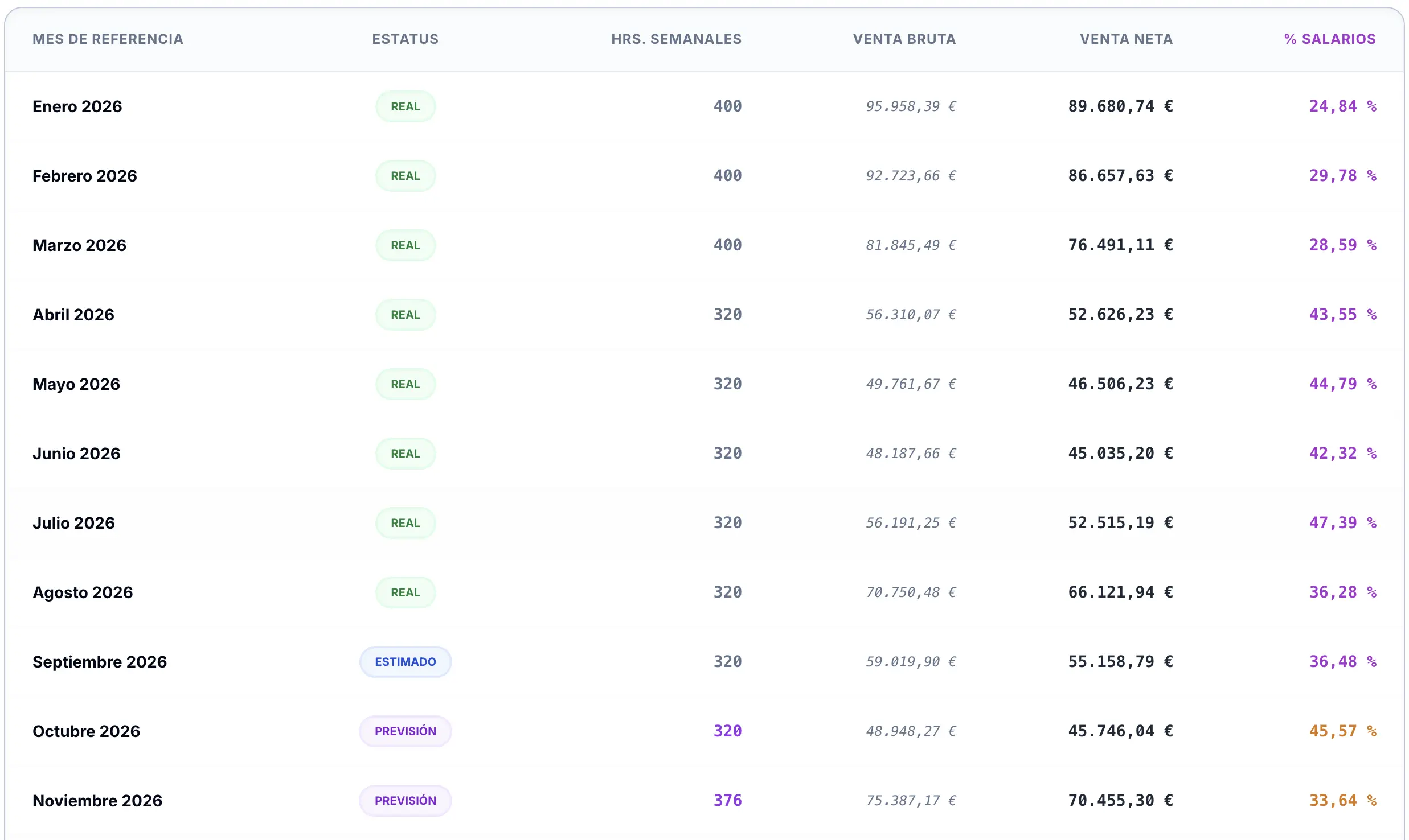 Vista detallada del dashboard de TusKPIs - Rendimiento por local